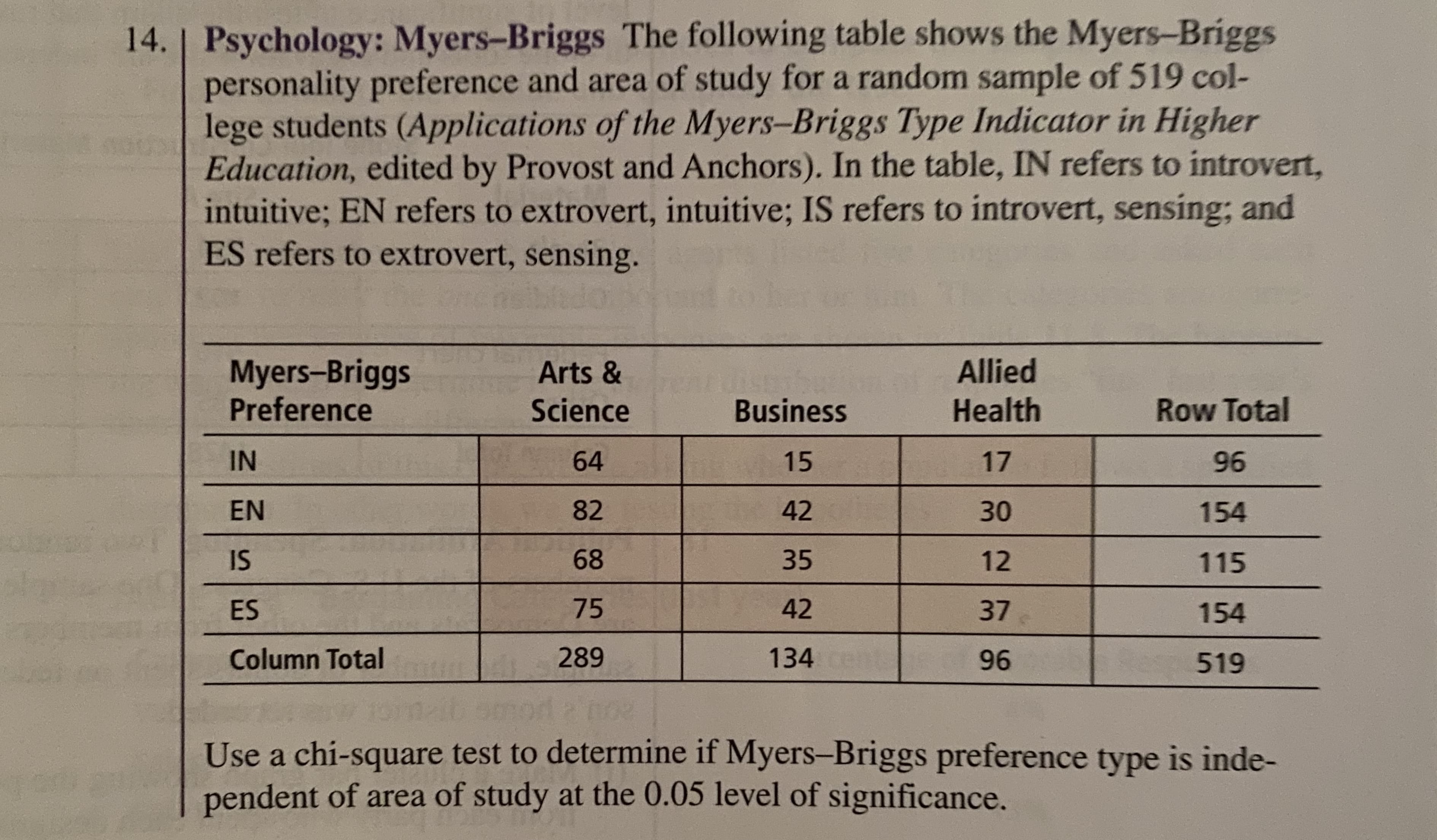 14. | Psychology: Myers-Briggs The following table shows the Myers-Briggs
personality preference and area of study for a random sample of 519 col-
lege students (Applications of the Myers-Briggs Type Indicator in Higher
Education, edited by Provost and Anchors). In the table, IN refers to introvert,
intuitive; EN refers to extrovert, intuitive; IS refers to introvert, sensing; and
ES refers to extrovert, sensing.
Allied
Myers-Briggs
Preference
Arts &
Science
Business
Health
Row Total
IN
64
15
17
96
EN
82
42
30
154
IS
68
35
12
115
ES
75
42
37
154
Column Total
289
134
96
Resp519
Use a chi-square test to determine if Myers-Briggs preference type is inde-
pendent of area of study at the 0.05 level of significance.
