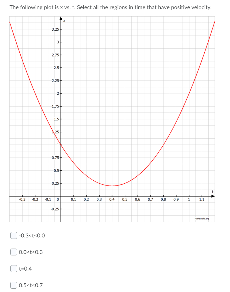 The following plot is x vs. t. Select all the regions in time that have positive velocity.
x.
3.25-
2.75-
2.5-
2.25-
2-
1.75-
1.5
125-
0.75+
0.5
0.25-
-0.3
-0.2
-0.1
0.1
0.2
0.3
0.4
0.5
0.6
0.7
0.8
0.9
i
1.1
-0.25-
MatheGrafoc.org
-0.3<t<0.0
0.0<t<0.3
t=0.4
| 0.5<t<0.7
