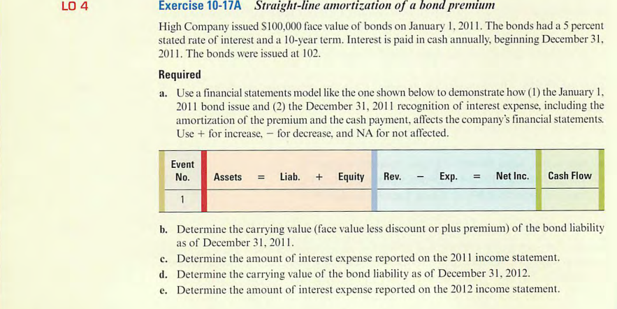 LO 4
Exercise 10-17A Straight-line amortization of a bond premium
High Company issued $100,000 face value of bonds on January 1, 2011. The bonds had a 5 percent
stated rate of interest and a 10-year term. Interest is paid in cash annually, beginning December 31,
2011. The bonds were issued at 102.
Required
a. Use a financial statements model like the one shown below to demonstrate how (1) the January 1,
2011 bond issue and (2) the December 31, 2011 recognition of interest expense, including the
amortization of the premium and the cash payment, affects the company's financial statements.
Use + for increase, - for decrease, and NA for not affected.
Event
No. Assets = Liab. + Equity Rev.
1
-
Exp. = Net Inc. Cash Flow
b. Determine the carrying value (face value less discount or plus premium) of the bond liability
as of December 31, 2011.
c. Determine the amount of interest expense reported on the 2011 income statement.
d. Determine the carrying value of the bond liability as of December 31, 2012.
e. Determine the amount of interest expense reported on the 2012 income statement.