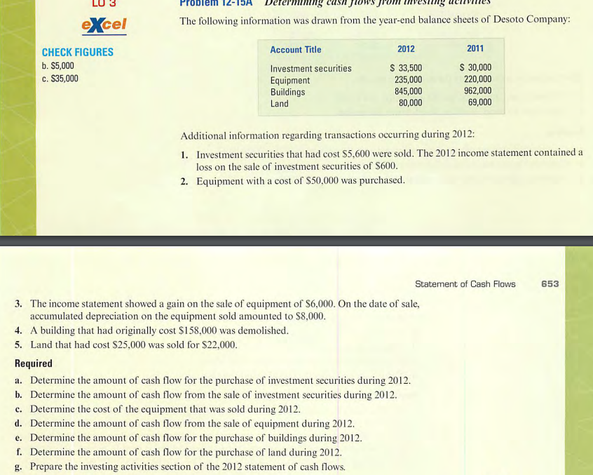 excel
CHECK FIGURES
b. $5,000
c. $35,000
The following information was drawn from the year-end balance sheets of Desoto Company:
Account Title
Investment securities
Equipment
Buildings
Land
2012
$ 33,500
235,000
845,000
80,000
Additional information regarding transactions occurring during 2012:
1. Investment securities that had cost $5,600 were sold. The 2012 income statement contained a
loss on the sale of investment securities of $600.
Equipment with a cost of $50,000 was purchased.
2.
2011
$ 30,000
220,000
962,000
69,000
3. The income statement showed a gain on the sale of equipment of $6,000. On the date of sale,
accumulated depreciation on the equipment sold amounted to $8,000.
4. A building that had originally cost $158,000 was demolished.
5. Land that had cost $25,000 was sold for $22,000.
Required
a. Determine the amount of cash flow for the purchase of investment securities during 2012.
b. Determine the amount of cash flow from the sale of investment securities during 2012.
c. Determine the cost of the equipment that was sold during 2012.
d. Determine the amount of cash flow from the sale of equipment during 2012.
e. Determine the amount of cash flow for the purchase of buildings during 2012.
f. Determine the amount of cash flow for the purchase of land during 2012.
g. Prepare the investing activities section of the 2012 statement of cash flows.
Statement of Cash Flows
653