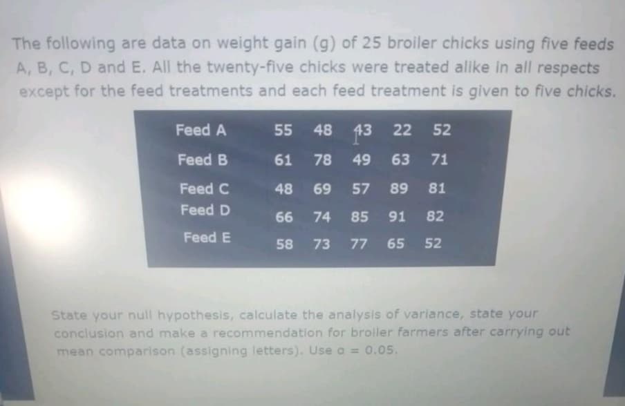 The following are data on weight gain (g) of 25 broiler chicks using five feeds
A, B, C, D and E. All the twenty-five chicks were treated alike in all respects
except for the feed treatments and each feed treatment is given to five chicks.
Feed A
55
48
13 22
52
Feed B
61
78
49
63
71
Feed C
48
69
57
89
81
Feed D
66
74
85
91
82
Feed E
58
73
77
65
52
State your null hypothesis, calculate the analysis of variance, state your
conclusion and make a recommendation for broller farmers after carrying out
mean comparison (assigning letters). Use a = 0.05.
