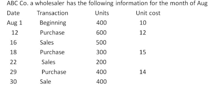 ABC Co. a wholesaler has the following information for the month of Aug
Date
Transaction
Units
Unit cost
Aug 1
Beginning
400
10
12
Purchase
600
12
16
Sales
500
18
Purchase
300
15
22
Sales
200
29
Purchase
400
14
30
Sale
400
