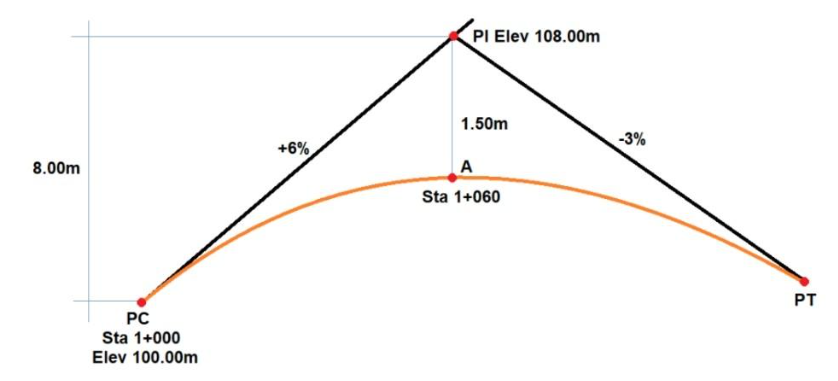 PI Elev 108.00m
1.50m
-3%
+6%
8.00m
A
Sta 1+060
PT
PC
Sta 1+000
Elev 100.00m
