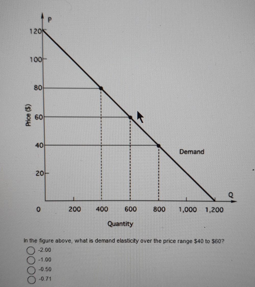 120
100
Price ($)
80
60
40
20-
200
1
#
#
#
#
1
400
600
Quantity
Demand
800 1,000 1,200
In the figure above, what is demand elasticity over the price range $40 to $60?
-2.00
-1.00
-0.50
-0.71