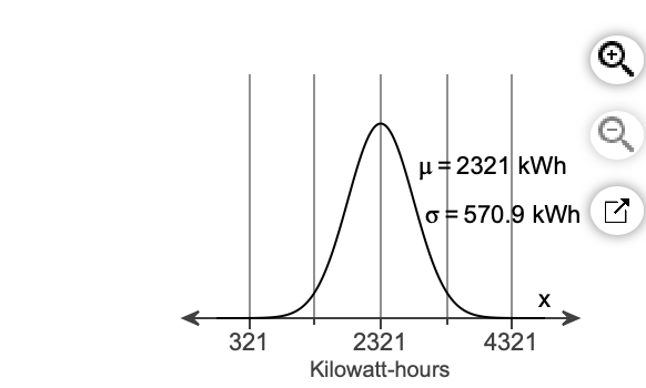 ### Normal Distribution of Kilowatt-Hours

The graph above represents a normal distribution of kilowatt-hours (kWh) used. Specifically, this distribution is centered around the mean \( \mu = 2321 \) kWh and has a standard deviation \( \sigma = 570.9 \) kWh.

- **Horizontal Axis (x-axis):** The x-axis represents the kilowatt-hours used, ranging from 321 kWh to 4321 kWh.
    - Major ticks on the x-axis: 321 kWh, 2321 kWh, and 4321 kWh.
- **Vertical Axis (y-axis):** The y-axis represents the frequency or probability density of the kilowatt-hour usage.

**Mean ( \( \mu \) ):**
- The mean value, \( \mu \), is indicated at 2321 kWh. This is the peak of the bell-shaped curve, signifying the average kilowatt-hour usage.

**Standard Deviation ( \( \sigma \) ):**
- The standard deviation, \( \sigma \), is 570.9 kWh. This measurement provides insight into the dispersion or spread of the usage data around the mean. Smaller standard deviations indicate that the data points are closer to the mean, while larger standard deviations indicate that the data points are spread out over a larger range of values.

The bell curve illustrates that most of the kilowatt-hour usages are clustered around the mean (2321 kWh), with fewer occurrences as we move away from the mean. In a normal distribution, about 68% of the data falls within one standard deviation of the mean, about 95% within two standard deviations, and nearly all (99.7%) within three standard deviations.

This graph is an essential tool for understanding the variability and distribution of electricity consumption, useful for energy management, and forecasting usage patterns.