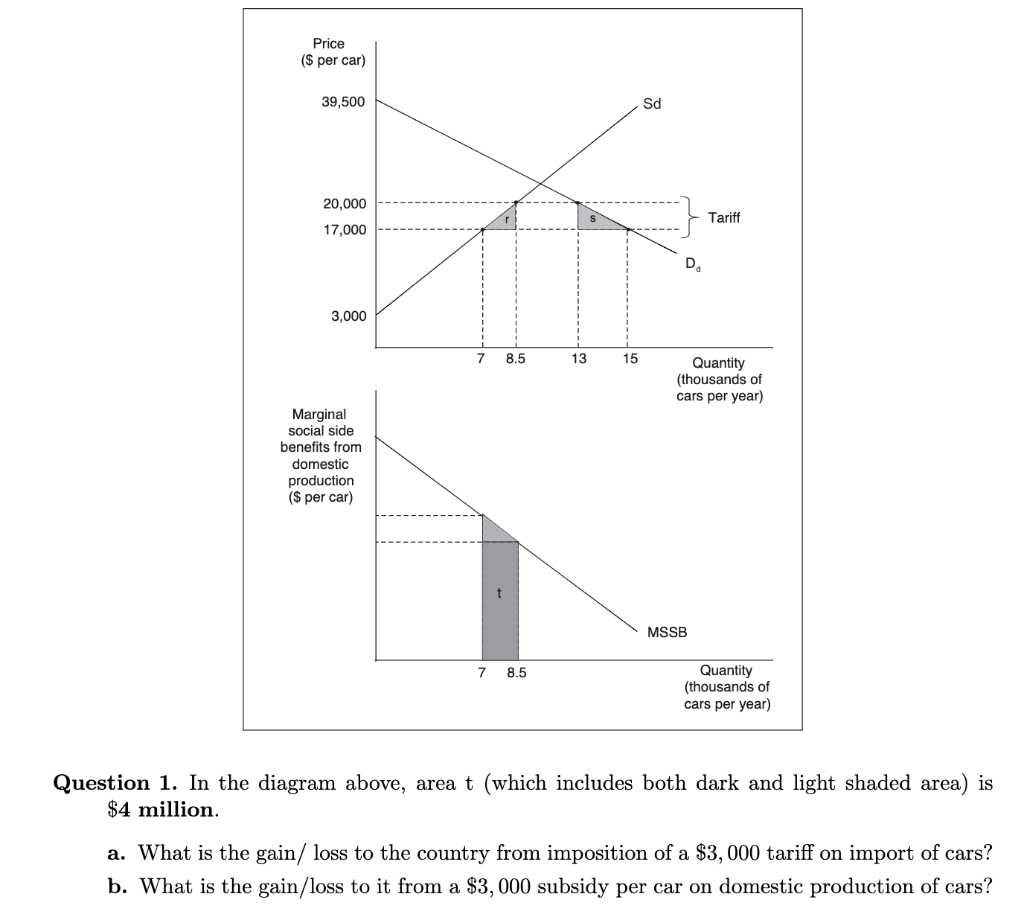 Price
($ per car)
39,500
Sd
20,000
Tariff
17,000
3,000
7
8.5
13
15
Quantity
(thousands of
cars per year)
Marginal
social side
benefits from
domestic
production
($ per car)
MSSB
7 8.5
Quantity
(thousands of
cars per year)
Question 1. In the diagram above, area t (which includes both dark and light shaded area) is
$4 million.
a. What is the gain/ loss to the country from imposition of a $3,000 tariff on import of cars?
b. What is the gain/loss to it from a $3,000 subsidy per car on domestic production of cars?
