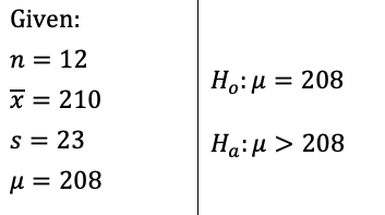 Given:
n = 12
x = 210
H.:µ = 208
s = 23
Ha:H > 208
µ = 208
