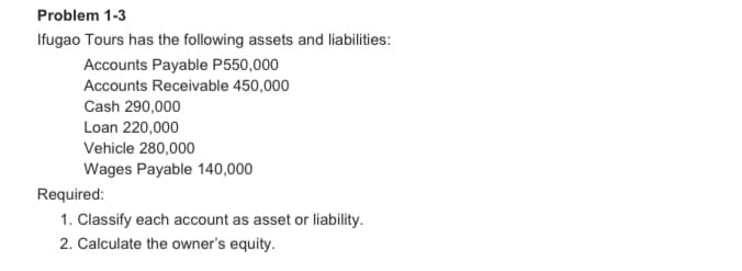 Problem 1-3
Ifugao Tours has the following assets and liabilities:
Accounts Payable P550,000
Accounts Receivable 450,000
Cash 290,000
Loan 220,000
Vehicle 280,000
Wages Payable 140,000
Required:
1. Classify each account as asset or liability.
2. Calculate the owner's equity.
