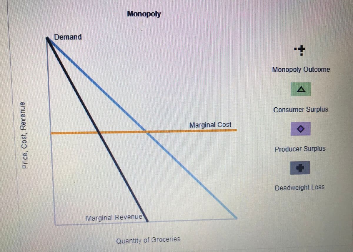 Monopoly
Demand
Monopoly Outcome
Consumer Surplus
Marginal Cost
Producer Surplus
Deadweight Loss
Marginal Revenue
Quantity of Groceries
Price, Cost, Revenue
