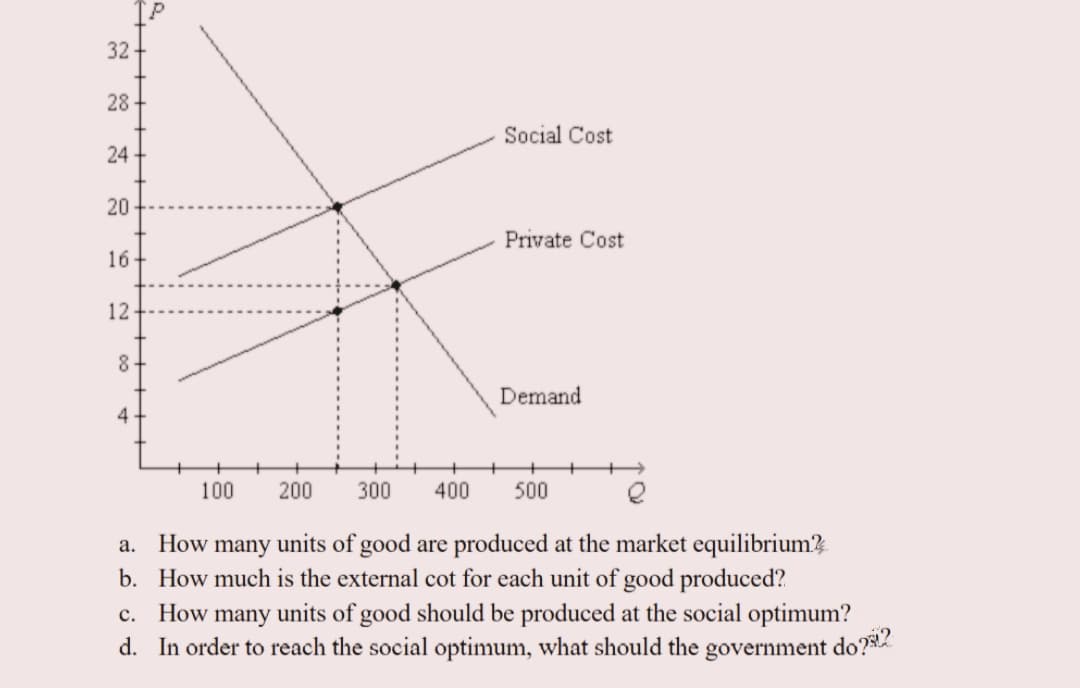 32
28
Social Cost
24
20
Private Cost
16
12
8
Demand
4
100
200
300
400
500
a. How many units of good are produced at the market equilibrium3
b. How much is the external cot for each unit of good produced?
c. How many units of good should be produced at the social optimum?
d. In order to reach the social optimum, what should the government do?
