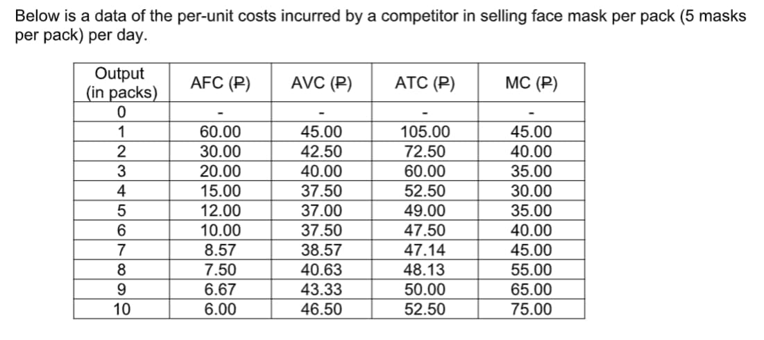 Below is a data of the per-unit costs incurred by a competitor in selling face mask per pack (5 masks
per pack) per day.
Output
(in packs)
AFC (P)
AVC (P)
ATC (P)
MC (Р)
1
60.00
45.00
105.00
45.00
30.00
42.50
72.50
40.00
20.00
40.00
60.00
35.00
52.50
49.00
4
15.00
37.50
30.00
12.00
37.00
35.00
10.00
37.50
47.50
40.00
7
8.57
38.57
47.14
45.00
8
7.50
40.63
48.13
55.00
43.33
50.00
52.50
9.
6.67
65.00
10
6.00
46.50
75.00
