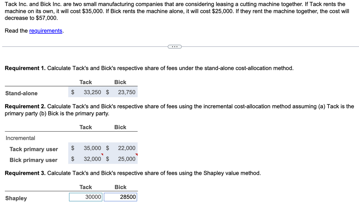 Tack Inc. and Bick Inc. are two small manufacturing companies that are considering leasing a cutting machine together. If Tack rents the
machine on its own, it will cost $35,000. If Bick rents the machine alone, it will cost $25,000. If they rent the machine together, the cost will
decrease to $57,000.
Read the requirements.
Requirement 1. Calculate Tack's and Bick's respective share of fees under the stand-alone cost-allocation method.
Tack
$ 33,250 $
Shapley
Stand-alone
Requirement 2. Calculate Tack's and Bick's respective share of fees using the incremental cost-allocation method assuming (a) Tack is the
primary party (b) Bick is the primary party.
Tack
Bick
Tack
23,750
Incremental
Tack primary user
$ 35,000 $
22,000
Bick primary user
$ 32,000 $ 25,000
Requirement 3. Calculate Tack's and Bick's respective share of fees using the Shapley value method.
30000
Bick
Bick
28500