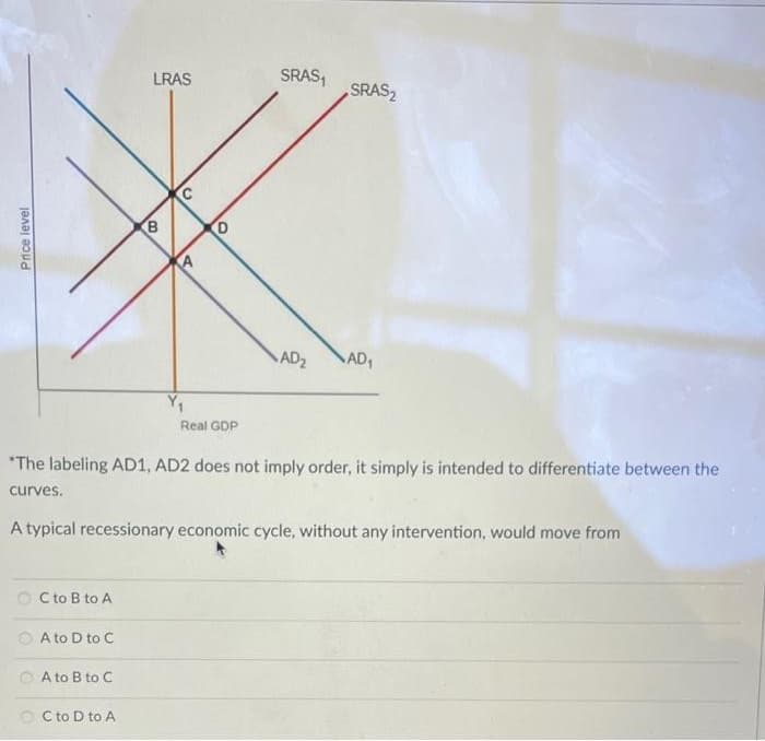 Price level
LRAS
SRAS₁
*
AD₂
C to B to A
A to D to C
Real GDP
*The labeling AD1, AD2 does not imply order, it simply is intended to differentiate between the
curves.
A typical recessionary economic cycle, without any intervention, would move from
A to B to C
B
ⒸC to D to A
SRAS₂
AD₁