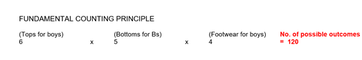 FUNDAMENTAL COUNTING PRINCIPLE
(Tops for boys)
6
(Bottoms for Bs)
X
5
X
(Footwear for boys)
4
No. of possible outcomes
= 120