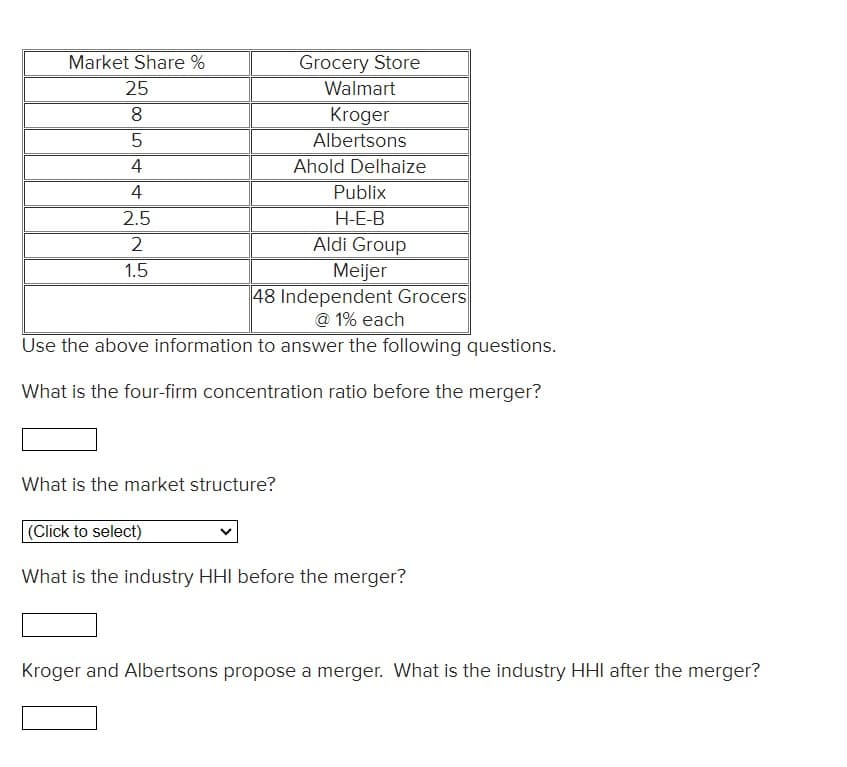 Market Share %
25
8
5
4
4
2.5
2
1.5
Grocery Store
Walmart
Kroger
Albertsons
Ahold Delhaize
Publix
H-E-B
Aldi Group
Meijer
48 Independent Grocers
@ 1% each
Use the above information to answer the following questions.
What is the four-firm concentration ratio before the merger?
What is the market structure?
(Click to select)
What is the industry HHI before the merger?
Kroger and Albertsons propose a merger. What is the industry HHI after the merger?