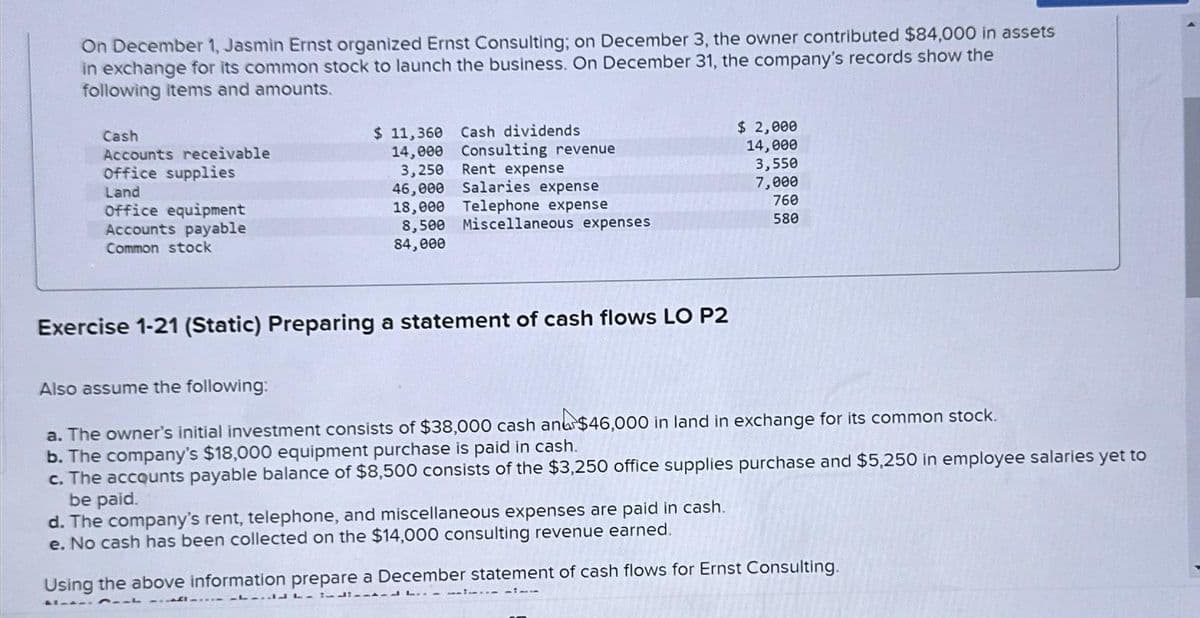 On December 1, Jasmin Ernst organized Ernst Consulting; on December 3, the owner contributed $84,000 in assets
in exchange for its common stock to launch the business. On December 31, the company's records show the
following items and amounts.
Cash
Accounts receivable
office supplies
Land
office equipment
Accounts payable
Common stock
$ 11,360 Cash dividends
Consulting revenue
Rent expense
14,000
3,250
46,000 Salaries expense
18,000 Telephone expense
8,500 Miscellaneous expenses
84,000
Exercise 1-21 (Static) Preparing a statement of cash flows LO P2
Also assume the following:
a. The owner's initial investment consists of $38,000 cash and $46,000 in land in exchange for its common stock.
b. The company's $18,000 equipment purchase is paid in cash.
c. The accounts payable balance of $8,500 consists of the $3,250 office supplies purchase and $5,250 in employee salaries yet to
be paid.
d. The company's rent, telephone, and miscellaneous expenses are paid in cash.
e. No cash has been collected on the $14,000 consulting revenue earned.
$ 2,000
14,000
3,550
7,000
760
580
LLL
Using the above information prepare a December statement of cash flows for Ernst Consulting.
AL-A---