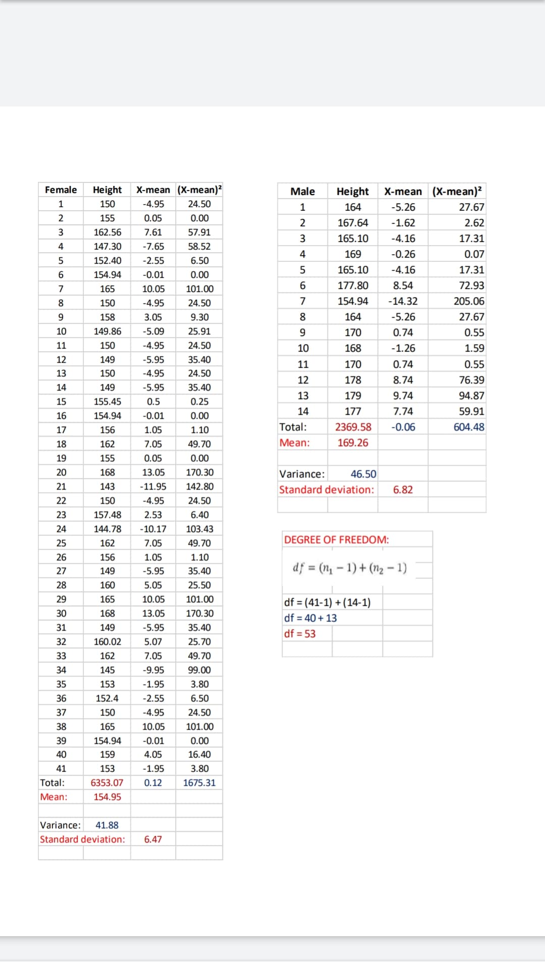 Female
Height
X-mean (X-mean)?
Male
Height
X-mean (X-mean)?
1
150
-4.95
24.50
1
164
-5.26
27.67
2
155
0.05
0.00
167.64
-1.62
2.62
3
162.56
7.61
57.91
3
165.10
-4.16
17.31
4
147.30
-7.65
58.52
4
169
-0.26
0.07
152.40
-2.55
6.50
5
165.10
-4.16
17.31
154.94
-0.01
0.00
165
10.05
101.00
177.80
8.54
72.93
8
150
-4.95
24.50
7
154.94
-14.32
205.06
9
158
3.05
9.30
8
164
-5.26
27.67
10
149.86
-5.09
25.91
9.
170
0.74
0.55
11
150
-4.95
24.50
10
168
-1.26
1.59
12
149
-5.95
35.40
11
170
0.74
0.55
13
150
-4.95
24.50
12
178
8.74
76.39
14
149
-5.95
35.40
13
179
9.74
94.87
15
155.45
0.5
0.25
14
177
7.74
59.91
16
154.94
-0.01
0.00
17
156
1.05
1.10
Total:
2369.58
-0.06
604.48
18
162
7.05
49.70
Мean:
169.26
19
155
0.05
0.00
20
168
13.05
170.30
Variance:
46.50
21
143
-11.95
142.80
Standard deviation:
6.82
22
150
-4.95
24.50
23
157.48
2.53
6.40
24
144.78
-10.17
103.43
DEGREE OF FREEDOM:
25
162
7.05
49.70
26
156
1.05
1.10
27
149
-5.95
35.40
df = (n – 1) + (n2 – 1)
28
160
5.05
25.50
29
165
10.05
101.00
df = (41-1) + (14-1)
30
168
13.05
170.30
df = 40 + 13
31
149
-5.95
35.40
df = 53
32
160.02
5.07
25.70
33
162
7.05
49.70
34
145
-9.95
99.00
35
153
-1.95
3.80
36
152.4
-2.55
6.50
37
150
-4.95
24.50
38
165
10.05
101.00
39
154.94
-0.01
0.00
40
159
4.05
16.40
41
153
-1.95
3.80
Total:
6353.07
0.12
1675.31
Mean:
154.95
Variance:
41.88
Standard deviation:
6.47
567
