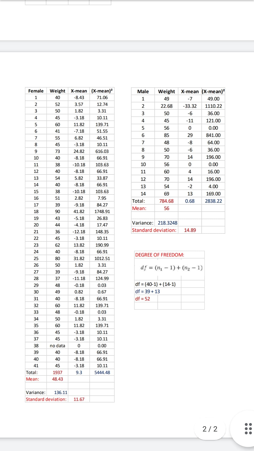 Female
Weight X-mean (X-mean)?
Male
Weight X-mean (X-mean)?
1
40
-8.43
71.06
1
49
-7
49.00
2
52
3.57
12.74
22.68
-33.32
1110.22
3
50
1.82
3.31
3
50
-6
36.00
4
45
-3.18
10.11
4
45
-11
121.00
60
11.82
139.71
56
0.00
41
-7.18
51.55
6.
85
29
841.00
7
55
6.82
46.51
7
48
-8
64.00
8
45
-3.18
10.11
9
73
24.82
616.03
8
50
-6
36.00
10
40
-8.18
66.91
9.
70
14
196.00
11
38
-10.18
103.63
10
56
0.00
12
40
-8.18
66.91
11
60
4
16.00
13
54
5.82
33.87
12
70
14
196.00
14
40
-8.18
66.91
13
54
-2
4.00
15
38
-10.18
103.63
14
69
13
169.00
16
51
2.82
7.95
Total:
784.68
0.68
2838.22
17
39
-9.18
84.27
Mean:
56
18
90
41.82
1748.91
19
43
-5.18
26.83
Variance: 218.3248
20
44
-4.18
17.47
21
36
-12.18
148.35
Standard deviation:
14.89
22
45
-3.18
10.11
23
62
13.82
190.99
24
40
-8.18
66.91
DEGREE OF FREEDOM:
25
80
31.82
1012.51
26
50
1.82
3.31
df = (n – 1) + (n2 – 1)
27
39
-9.18
84.27
28
37
-11.18
124.99
df = (40-1) + (14-1)
df = 39 + 13
29
48
-0.18
0.03
30
49
0.82
0.67
31
40
-8.18
66.91
df = 52
32
60
11.82
139.71
33
48
-0.18
0.03
34
50
1.82
3.31
35
60
11.82
139.71
36
45
-3.18
10.11
37
45
-3.18
10.11
38
no data
0.00
39
40
-8.18
66.91
40
40
-8.18
66.91
41
45
-3.18
10.11
Total:
1937
9.3
5444.48
Mean:
48.43
Variance:
136.11
Sta
11.67
2/2
