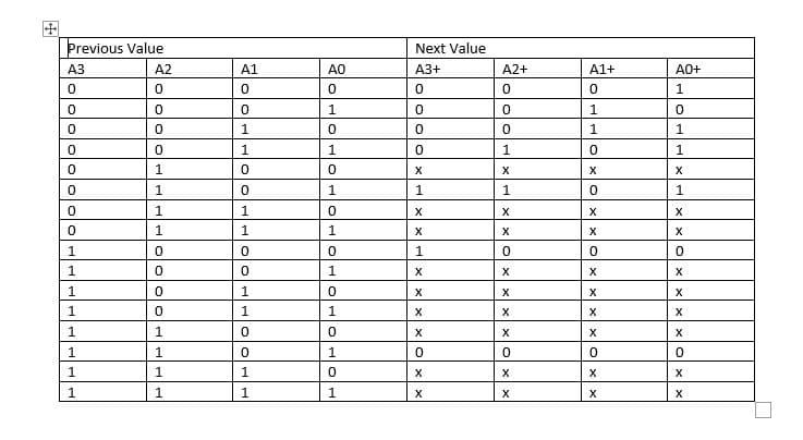 Previous Value
A3
A2
0
0
0
0
0
0
0
0
0
1
1
1
1
1
1
1
1
0
0
0
1
1
1
1
0
0
0
0
1
1
1
1
A1
0
0
1
1
0
0
1
1
0
0
1
1
0
0
1
1
AO
0
1
0
1
0
1
0
1
0
1
0
1
0
1
0
1
Next Value
A3+
0
0
0
0
X
1
X
X
1
X
X
X
X
0
X
X
A2+
0
0
0
1
X
1
X
X
0
X
X
X
X
0
X
X
A1+
0
1
1
0
X
0
X
X
0
X
X
X
X
0
X
X
AO+
1
0
1
1
X
1
X
Xx
0
X
X
X
X
0
X
X