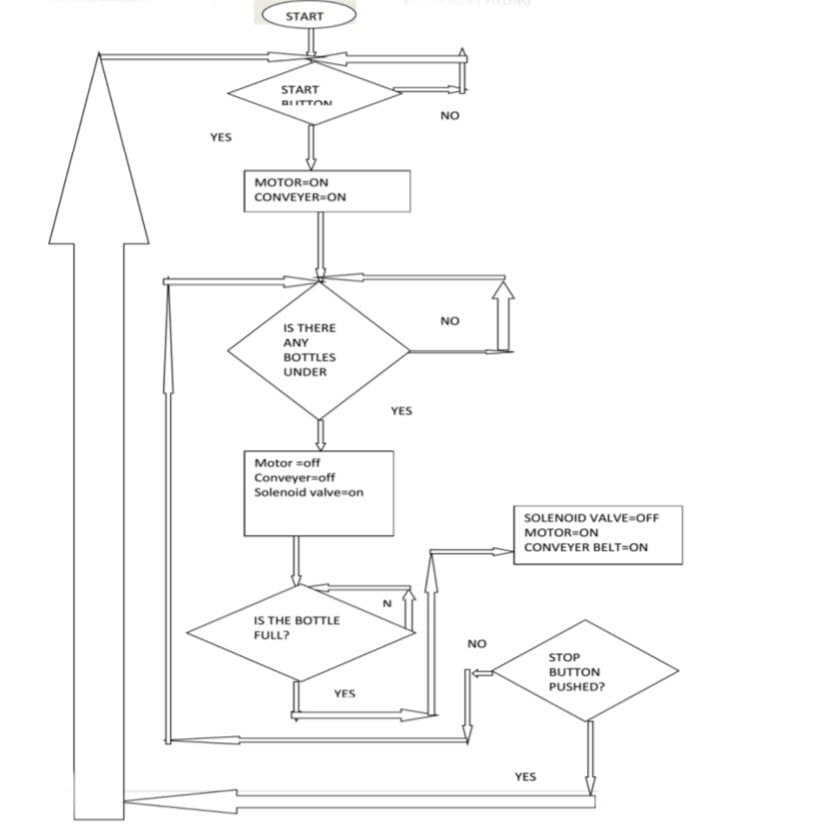 YES
START
START
BUTTON
MOTOR ON
CONVEYER-ON
IS THERE
ANY
BOTTLES
UNDER
Motor =off
Conveyer=off
Solenoid valve on
IS THE BOTTLE
FULL?
YES
YES
N
NO
NO
NO
SOLENOID VALVE=OFF
MOTOR ON
CONVEYER BELT=ON
STOP
BUTTON
PUSHED?
YES