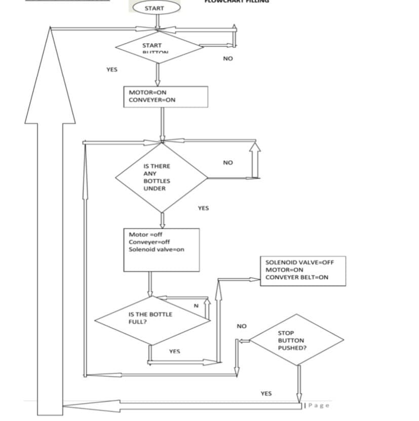 YES
START
START
BUTTON
MOTOR ON
CONVEYER ON
IS THERE
ANY
BOTTLES
UNDER
Motor =off
Conveyer-off
Solenoid valve on
IS THE BOTTLE
FULL?
YES
YES
N
NO
NO
NO
SOLENOID VALVE=OFF
MOTOR ON
CONVEYER BELT=ON
STOP
BUTTON
PUSHED?
YES
| Page