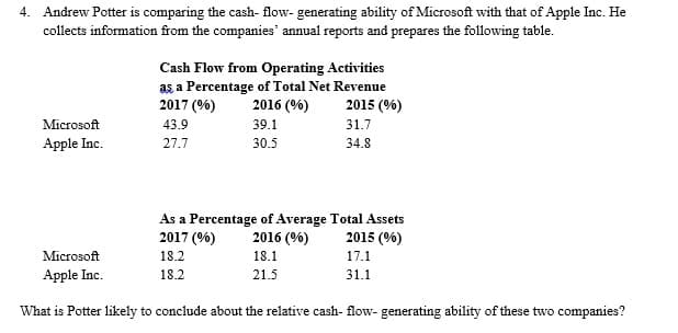 4. Andrew Potter is comparing the cash- flow- generating ability of Microsoft with that of Apple Inc. He
collects information from the companies' annual reports and prepares the following table.
Cash Flow from Operating Activities
as a Percentage of Total Net Revenue
2017 (%)
2016 (%)
2015 (%)
Microsoft
43.9
39.1
31.7
Apple Inc.
27.7
30.5
34.8
As a Percentage of Average Total Assets
2016 (%)
2017 (%)
2015 (%)
Microsoft
18.2
18.1
17.1
Apple Inc.
18.2
21.5
31.1
What is Potter likely to conclude about the relative cash- flow- generating ability of these two companies?
