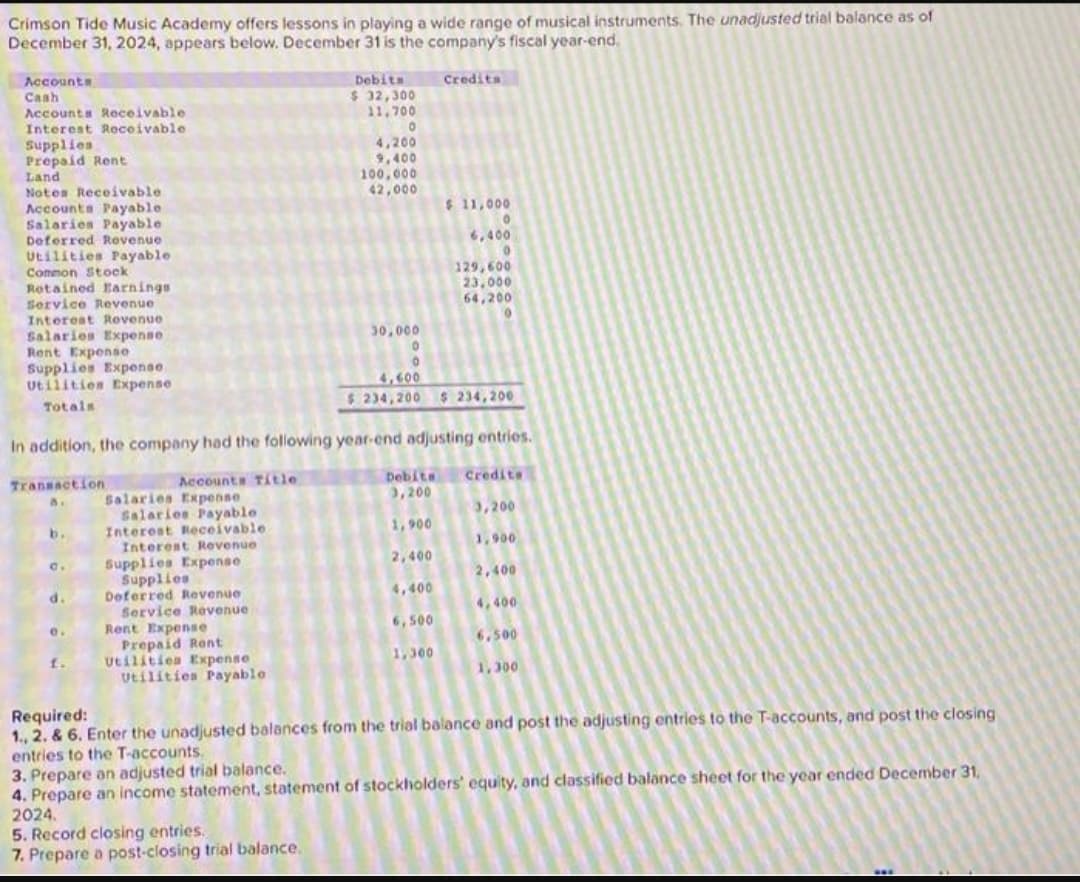 Crimson Tide Music Academy offers lessons in playing a wide range of musical instruments. The unadjusted trial balance as of
December 31, 2024, appears below. December 31 is the company's fiscal year-end.
Accounts
Cash
Accounts Receivable
Interest Receivable
Supplies
Prepaid Rent
Land
Notes Receivable
Accounts Payable
Salaries Payable
Deferred Revenue
Utilities Payable
Common Stock
Retained Earnings
Service Revenue
Interest Revenue
Salaries Expense
Rent Expense
Supplies Expense
Utilities Expense
Totals
b.
C.
d.
0.
f.
Rent Expense
Prepaid Rent
Utilities Expense
Utilities Payable
Debits
$ 32,300
11,700
In addition, the company had the following year-end adjusting entries.
Transaction
A.
Debita Credite
3,200
Accounts Title
Salaries Expense
Salaries Payable
Interest Receivable
3,200
1,900
Interest Revenue
Supplies Expense
Supplies
Deferred Revenue
2,400
4,400
Service Revenue
6,500
1,300
0
4,200
9,400
100,000
42,000
5. Record closing entries.
7. Prepare a post-closing trial balance.
30,000
0
0
Credits
$ 11,000
0
6,400
129,600
23,000
64,200
4,600
$ 234,200 $ 234,200
1,900
2,400
4,400
6.500
1,300
Required:
1., 2. & 6. Enter the unadjusted balances from the trial balance and post the adjusting entries to the T-accounts, and post the closing
entries to the T-accounts.
3. Prepare an adjusted trial balance.
4. Prepare an income statement, statement of stockholders' equity, and classified balance sheet for the year ended December 31,
2024.