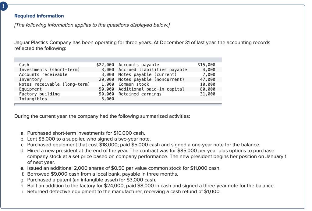 !
Required information
[The following information applies to the questions displayed below.]
Jaguar Plastics Company has been operating for three years. At December 31 of last year, the accounting records
reflected the following:
Cash
Investments (short-term)
Accounts receivable
Inventory
Notes receivable (long-term)
Equipment
Factory building
Intangibles
$22,000 Accounts payable
3,000 Accrued liabilities payable
3,000 Notes payable (current)
20,000 Notes payable (noncurrent)
1,000 Common stock
50,000 Additional paid-in capital
90,000 Retained earnings
5,000
During the current year, the company had the following summarized activities:
$15,000
4,000
7,000
47,000
10,000
80,000
31,000
a. Purchased short-term investments for $10,000 cash.
b. Lent $5,000 to a supplier, who signed a two-year note.
c. Purchased equipment that cost $18,000; paid $5,000 cash and signed a one-year note for the balance.
d. Hired a new president at the end of the year. The contract was for $85,000 per year plus options to purchase
company stock at a set price based on company performance. The new president begins her position on January 1
of next year.
e. Issued an additional 2,000 shares of $0.50 par value common stock for $11,000 cash.
f. Borrowed $9,000 cash from a local bank, payable in three months.
g. Purchased a patent (an intangible asset) for $3,000 cash.
h. Built an addition to the factory for $24,000; paid $8,000 in cash and signed a three-year note for the balance.
i. Returned defective equipment to the manufacturer, receiving a cash refund of $1,000.