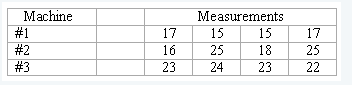 Machine
#1
##
#2
WN
#3
17
16
23
Measurements
15
15
25
18
24
23
17
25
22