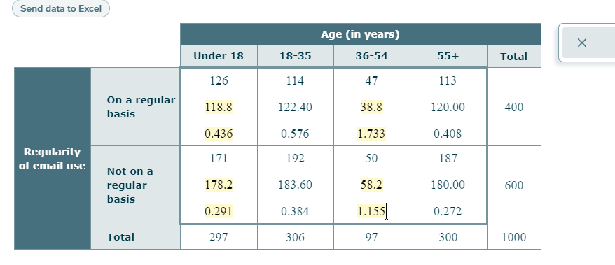 Send data to Excel
Age (in years)
Under 18
18-35
36-54
55+
Total
126
114
47
113
On a regular
basis
118.8
122.40
38.8
120.00
400
0.436
0.576
1.733
0.408
Regularity
171
192
50
187
of email use
Not on a
regular
178.2
183.60
58.2
180.00
600
basis
1.15|
0.291
0.384
0.272
Total
297
306
97
300
1000
