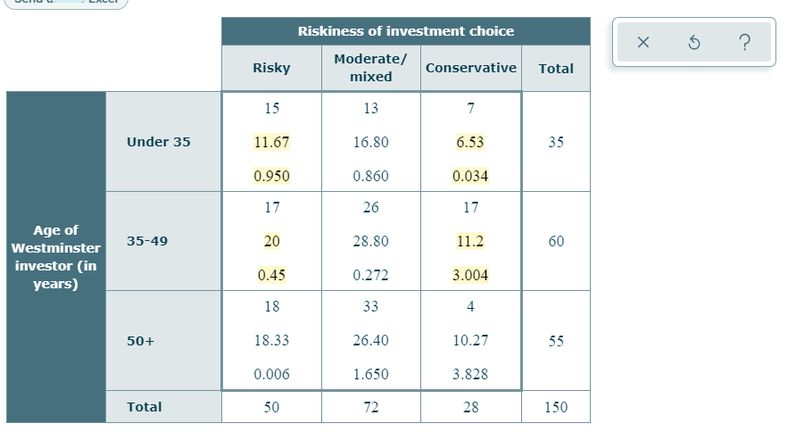 Riskiness of investment choice
Moderate/
Risky
Conservative Total
mixed
15
13
7
Under 35
11.67
16.80
6.53
35
0.950
0.860
0.034
17
26
17
Age of
35-49
20
28.80
11.2
60
Westminster
investor (in
years)
0.45
0.272
3.004
18
33
4
50+
18.33
26.40
10.27
55
0.006
1.650
3.828
Total
50
72
28
150
