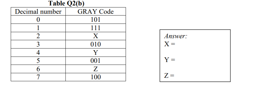 Table Q2(b)
Decimal number
GRAY Code
101
1
111
2
X
Answer:
3
010
X=
4
Y
5
001
Y =
6.
Z
7
100
Z =
