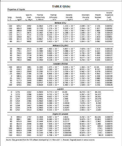 TABLE QI(b)
Properties of ligquids
Specitie
Thermal
Thermal
Diftusivty
Dynamic
Viscosity
Kinematic
Prandti
Expansion
Coeft,
Temp.
Density
Heat
Conductvity
Viscosity
Number
Metta CHJ
160
0.1863
1.133 x 10
0.00052
420.2
405.0
3492
3580
1270 x 10
2.699 x 10
2.264 x 10
1.942x 10
1.694 x 10
2.126
1.927
150
0.1703
LI74 x 10
1.077x 10
9.749 x 10
9.169 x 10
0.0091
7.1 x 10
6.288 x 10
5.27 10
4.377 x 10
3.577 x 10
0.00444
0.00520
-140
3700
3875
0.1550
1803
1738
-130
371.1
0.1402
120
as1.4
-110
-100
-90
1.331 x 10
1.188 x 10
1.055 x 10
1.7a2
1810
2.063
328.8
301.0
4611
5578
0.111s
0.067
7.356 x 10
5.761 x 10
0.00841
001282
0.02922
261.7
0.0797
3423 x 10
2.761 x 10
3.082
Methanol CHJOHI
2515
2577
2644
0.1987
5.857 x 10
5.O8 x 10
4.460 x 10
3.942 x 10
3.510 x 10
20
788.4
1002 x 10
7.429 x 10
7.414
0.00118
30
40
50
779.1
769.6
0.1980
0.1972
0.1965
9.2x 10
9.690 x 10
6.531 x 10
0.00120
5.795 x 10
5.185 x 10
4.677x 10
4.210x 10
5.980
0.00123
0.00127
0.00132
00137
760.1
750.4
2718
278
9.509 x 10
9.320x 10
9.128x 10
5.453
60
0.1957
5.018
4.655
70
740.4
0.190
3.146 x 10.
Isotuane RGO0a
1O75x 10
1044x 10
1.360 x 10
8531 x 10
5.942 x 10
4.420 x 10
3432x 10
2.743 x 10
2.233 x 10
1.8x 10
1.509 x 10
-100
-75
683.8
1881
0.1383
0.1357
9.305 x 10
12.65
659.3
634.3
608.2
0.00142
0.00150
0.00161
0.00177
1970
-50
-25
2069
2180
0.1283
0.1181
9.773 x 10
8.906 x 10
5.624 x 10
3.769 x 10
2.688 x 10
167
6.079
4.963
0.0019
0.0032
0.006
0.00385
0,00628
580.6
2306
2455
0.1068
7.974 x 10
1.993 x 10
1.510 x 10
1.155 x 10
4.304
25
50
550.7
517.3
0.0956
0.0851
7.069 x 10
6.233 x 10
3.880
3.582
2640
75
100
4785
429.6
5460 x 10
4.634 x 10
B.785 x 10
6.483 x 10
3.363
3.256
0.0757
3361
0.0669
ycene
8.219 x 10
5.287 x 10
1276
2262
0.2820
0.2835
9.773 x 10
10.49
84.101
5
1273
2288
9.732 x 10
10
15
20
1270
1267
1264
2320
2354
2386
6.730
4.241
2.496
54,327
34,561
20,570
12,671
8.392
9.662x 10
3.339 x 10
1.970 x 10
1.201 x 10
7.878 x 10
5.232x 10
3.464 x 10
2.455 x 10
0.2856
9.56 x 10
9.484 x 10
9.388 x 10
1.S19
0.9934
25
1261
2416
0.20
30
35
1258
1255
1252
2447
2478
9.291 x 10
9.195 x 10
9.101 x 10
0.6582
0.4347
0.3073
5631
3,767
2497
0.2860
40
2513
0.2863
Engine O ued
0.1469
0.1450
0.1444
9.097 x 10
B.680 x 10
8.391 x 10
46.636
10,63
2,962
899.0
1797
3.814
0.8374
0.2177
4242 x 10
0.00070
1881
1964
2048
2132
9.429 x 10
2.485 x 10
565 x 10
3.794x 10
2.046 x 10
1.241 x 10
20
40
0.00070
0.00070
888.1
863.9
852.0
0.1404
0.1380
0.00070
0.00070
7.934 x 10
0.07399
0.03232
0.01718
0.01029
1.080
80
7.599 x 10
100
120
B40.0
8289
2220
2308
0.1367
0.1347
0.1330
499.3
279.1
1763
1.330 x 10
7.042 x 10
0.00070
0,00070
140
2395
6.798x 10
0.0068
1181
0.00070
150
B10.3
2441
0.1327
6.708 x 10
0.005344
6.595 x 10
98.31 0.00070
Seuce Data generated ham the IS sahware developed by SA Kein and F.LAarade. Orgraly band on vareus us
