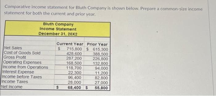 Comparative income statement for Bluth Company is shown below. Prepare a common-size income
statement for both the current and prior year.
Bluth Company
Income Statement
December 31, 20X2
Net Sales
Cost of Goods Sold
Gross Profit
Operating Expenses
Income from Operations
Interest Expense
Income before Taxes
Income Taxes
Net Income
Current Year Prior Year
$
715,800 $ 615,300
428,600
388,500
226,800
132,800
94,000
11,200
82,800
27,000
55,800
287,200
168,500
118,700
22,300
96,400
28,000
68,400 $