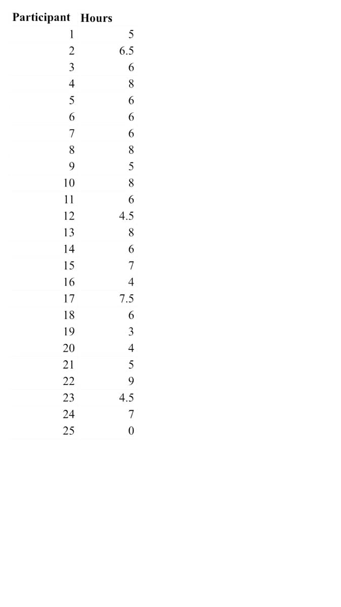 Participant Hours
1
5
2
6.5
3
6.
4
8
6.
6
7
6.
8
8
10
8
11
6.
12
4.5
13
8.
14
6.
15
7
16
4
17
7.5
18
6.
19
3
20
4
21
5
22
23
4.5
24
7
25

