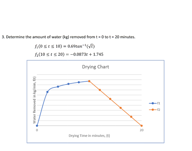 3. Determine the amount of water (kg) removed from t = 0 to t = 20 minutes.
fi(0 st s 10) = 0.69tan-'(VT)
f2(10 sts 20) = -0.0873t + 1.745
Drying Chart
f1
-f2
20
Drying Time in minutes, (t)
Water Removed in kg/min, f(t)
