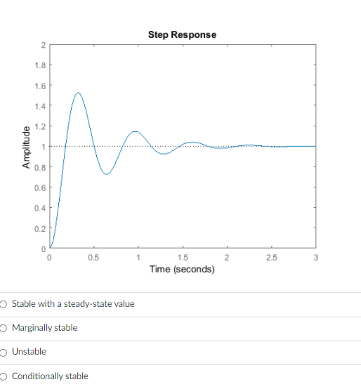 Step Response
2
1.8
1.6
1.4
1.2
0.8
0.6
0.4
0.2
0.5
1.5
25
Time (seconds)
O Stable with a steady-state value
O Marginally stable
O Unstable
O Conditionally stable
3.
2.
Amplitude
