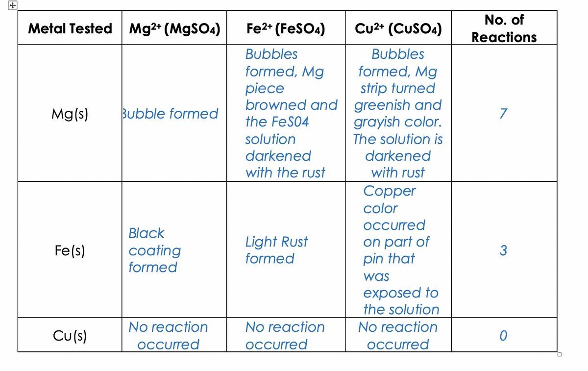 No. of
Metal Tested Mg2* (M9SO4)
Fe2* (FeSOA)
Cu2* (CUSOA)
Reactions
Bubbles
Bubbles
formed, Mg
strip turned
browned and greenish and
grayish color.
The solution is
formed, Mg
piece
Mg(s)
Bubble formed
7
the FeS04
solution
darkened
with the rust
darkened
with rust
Copper
color
occurred
Black
Light Rust
formed
on part of
pin that
Fe(s)
3
coating
formed
was
exposed to
the solution
No reaction
No reaction
No reaction
Cu(s)
OCcurred
oCcurred
OCcurred
