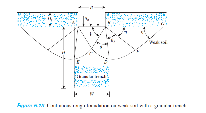 - B –→
D;
В
G
Weak soil
01
H
F
E
D
Granular trench
-W-
Figure 5.13 Continuous rough foundation on weak soil with a granular trench
