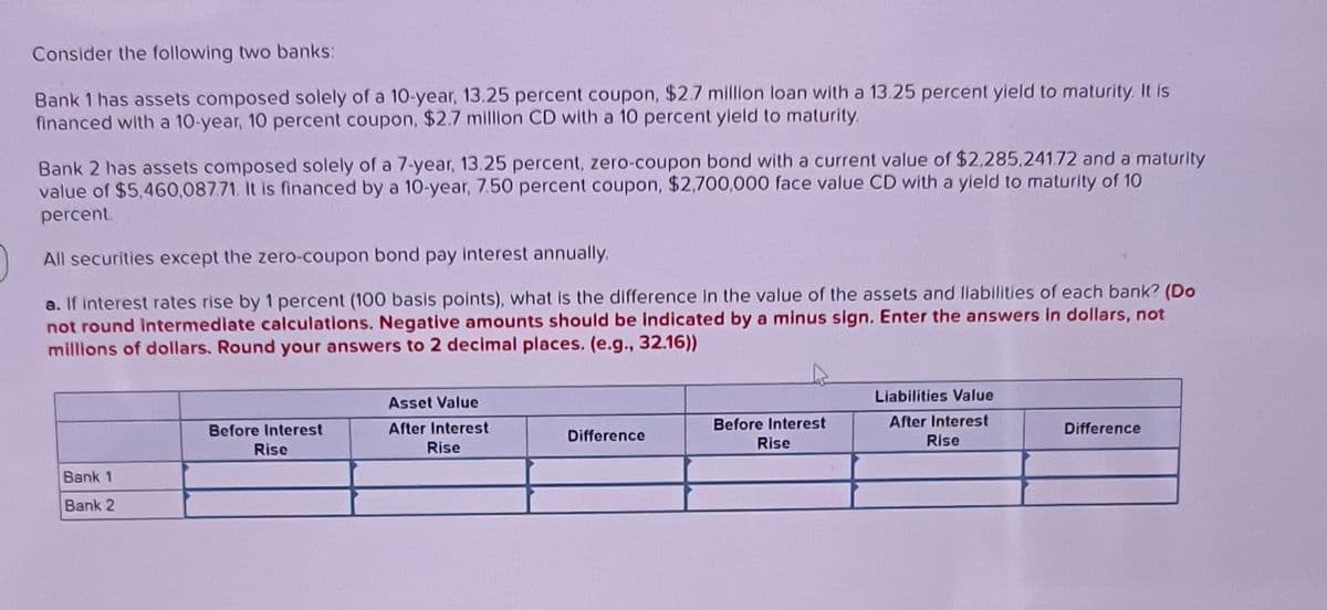 Consider the following two banks:
Bank 1 has assets composed solely of a 10-year, 13.25 percent coupon, $2.7 million loan with a 13.25 percent yield to maturity. It is
financed with a 10-year, 10 percent coupon, $2.7 million CD with a 10 percent yield to maturity.
Bank 2 has assets composed solely of a 7-year, 13.25 percent, zero-coupon bond with a current value of $2,285,241.72 and a maturity
value of $5,460,087.71. It is financed by a 10-year, 7.50 percent coupon, $2,700,000 face value CD with a yield to maturity of 10
percent.
All securities except the zero-coupon bond pay interest annually.
a. If interest rates rise by 1 percent (100 basis points), what is the difference in the value of the assets and llabilities of each bank? (Do
not round intermediate calculations. Negative amounts should be indicated by a minus sign. Enter the answers in dollars, not
millions of dollars. Round your answers to 2 decimal places. (e.g., 32.16))
Bank 1
Bank 2
Before Interest
Rise
Asset Value
After Interest
Rise
Difference
Before Interest
Rise
Liabilities Value
After Interest
Rise
Difference