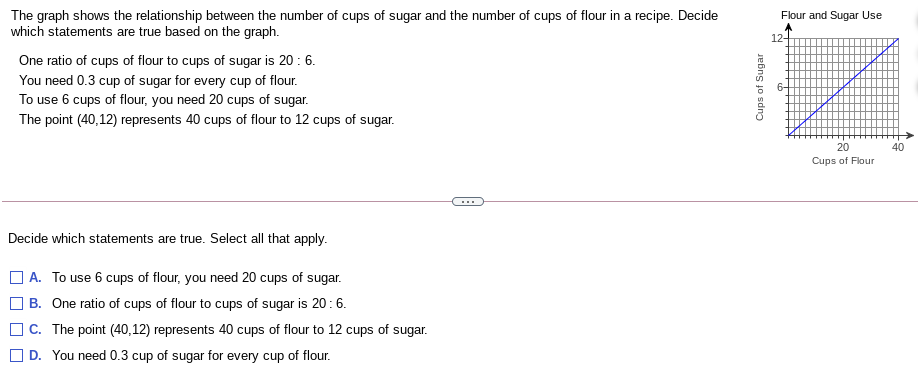 The graph shows the relationship between the number of cups of sugar and the number of cups of flour in a recipe. Decide
which statements are true based on the graph.
Flour and Sugar Use
12-
One ratio of cups of flour to cups of sugar is 20 : 6.
You need 0.3 cup of sugar for every cup of flour.
To use 6 cups of flour, you need 20 cups of sugar.
The point (40,12) represents 40 cups of flour to 12 cups of sugar.
20
40
Cups of Flour
Decide which statements are true. Select all that apply.
A. To use 6 cups of flour, you need 20 cups of sugar.
B. One ratio of cups of flour to cups of sugar is 20:6.
C. The point (40,12) represents 40 cups of flour to 12 cups of sugar.
D. You need 0.3 cup of sugar for every cup of flour.
Cups of Sugar
