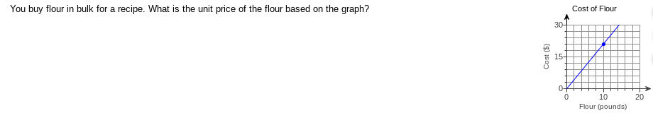 You buy flour in bulk for a recipe. What is the unit price of the flour based on the graph?
Cost of Flour
30-
15-
10
20
Flour (pounds)
Cost ($)
