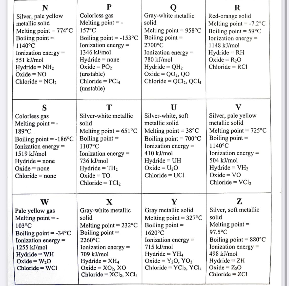 N
P
Q
R
Colorless gas
Melting point =
157°C
Gray-white metallic
solid
Red-orange solid
Melting point = -7.2°C
Melting point = 958°C | Boiling point = 59°C
Ionization cnergy =
Silver, pale yellow
metallic solid
Melting point = 774°C
Boiling point
1140°C
Ionization energy
%3D
Boiling point = -153°C | Boiling point =
Ionization energy =
1346 kJ/mol
2700°C
1148 kJ/mol
Ionization energy =
Hydride = RH
Oxide = R20
%3D
%3D
Hydride = none
Oxide = PO2
551 kJ/mol
780 kJ/mol
Hydride = NH2
Oxide = NO
Chloride = NCI2
Hydride = QH2
Oxide = QO2, QO
Chloride = QCI2, QC14
%3D
Chloride = RCI
(unstable)
Chloride = PCl4
(unstable)
S
T
U
V
Colorless gas
Melting point = -
189°C
Silver-white, soft
metallic solid
Silver, pale yellow
metallic solid
Silver-white metallic
solid
Melting point = 651°C | Melting point = 38°C
Melting point = 725°C
%3D
%3D
Boiling point = -186°C | Boiling point
Ionization energy =
1519 kJ/mol
Boiling point = 700°C | Boiling point
Ionization energy =
%3D
1140°C
1107°C
Ionization energy =
Ionization
504 kJ/mol
410 kJ/mol
energy
Hydride = UH
Oxide = U2O
Chloride = UCI
736 kJ/mol
Hydride = none
Oxide = none
Hydride = TH2
Oxide = TO
Hydride = VH2
Oxide = VO
Chloride = VC12
%3D
Chloride = none
Chloride = TC12
%3D
Y
Z
W
Pale yellow gas
Melting point = -
103°C
Gray-white metallic
solid
Gray metallic solid
Melting point = 327°C
Silver, soft metallic
solid
%3D
Melting point = 232°C | Boiling point =
Boiling point =
2260°C
Ionization energy =
Melting point
97.5°C
%3D
Boiling point = -34°C
Ionization energy
1620°C
Ionization cnergy =
715 kJ/mol
Hydride = YH,
Oxide = Y20, YO2
Chloride = YC12, YCI4
%3D
Boiling point = 880°C
Ionization energy =
1255 kJ/mol
Hydride = WH
Oxide = W20
Chloride = WCI
709 kJ/mol
%3D
498 kJ/mol
Hydride = XH4
Охide%3D XOz, хо
Chloride = XC12, XCI4
Hydride = ZH
Oxide = Z20
Chloride = ZCI
