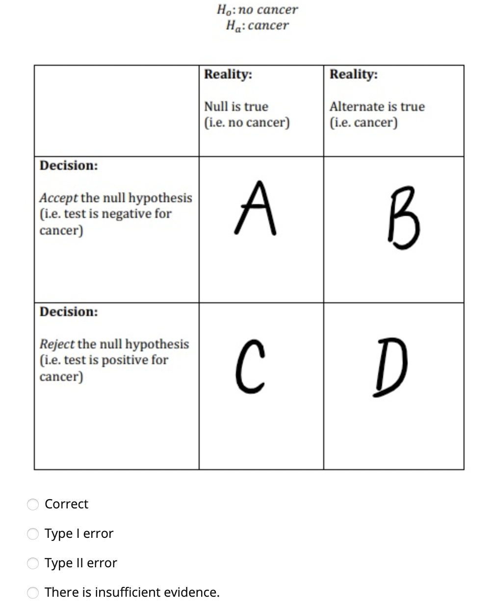 Но: по сапсer
На: сапcer
Reality:
Reality:
Null is true
Alternate is true
|(i.e. no cancer)
(i.e. cancer)
Decision:
Accept the null hypothesis
(i.e. test is negative for
cancer)
A B
Decision:
Reject the null hypothesis
(i.e. test is positive for
cancer)
Correct
Туре Г error
O Type Il error
There is insufficient evidence.
