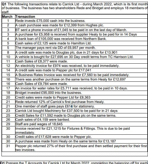 Q1 The following transactions relate to Carrick Ltd - during March 2022, which is its first month
of business. The business has two shareholders Rede and Bridget and employs 18 members of
staff.
March Transaction
Rede invests £75,000 cash into the business.
A cash purchase was made for £12,399 from Hughes plc.
BT sent a phone invoice of £1,045 to be paid in on the last day of March.
A purchase for £5,958 is received from supplier Healy to be paid for in 14 Days
A bank loan of £105,000 was received from Northern Bank.
Cash sales of £2,125 were made to Hamilton Ltd.
The manager pays rent via DD of £6,957 per month.
A credit sale was made to Douglas plc, due in 21 days for £13,901
A vehicle is bought for £27,695 on 30 Day credit terms from TC Harrison Ltd.
Cash Sales of £8,377 were made.
An electricity invoice for £974 was received, to be paid immediately.
A credit sale was made to Pepper plc for £17,041
A Business Rates Invoice was received for £7,560 to be paid immediately.
There was another purchase on the same terms from Healy for £12,697
Cash Sales of £9,784 were made.
An invoice for water rates for £5,711 was received, to be paid in 10 days.
Bridget invested £95,000 into the business.
Credit sales were made to Pepper Ltd for £8,363
Rede returned 12% of Carrick's first purchase from Healy.
One member of staff goes pays £614 for stationery.
Carrick Ltd bought Machinery for £37,500 to be paid for in 21 days
Credit Sales for £11,592 made to Douglas plc on the same terms.
26
1
2
3
3
4
8
10
11
12
14
15
16
16
17
18
20
21
21
23
25
Cash sales of £4,159 were banked.
29
Staff are paid wages of 18,645
Invoice received for £21,1215 for Fixtures & Fittings. This is due to be paid
immediately.
Credit sales of £17,628 were made to Pepper plc.
A purchase was made from Healy on the same terms for £13,187
Pepper plc returned 27% of their first purchase and then settled payment for their first
two invoices.
30
30
30
31
01 Prepare the T Accounts for Carrick I td for March 2022 completing the balancing off for each
