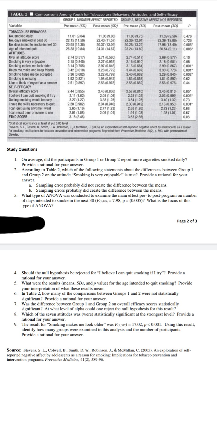 TABLE 2 I Comparisons Among Youth for Tobacco use Behaviors, Attitudes, and Self-efficacy
GROUP 1, NEGATIVE AFFECT REPORTED GROUP 2, NEGATIVE AFFECT NOT REPORTED
Variable
Pre-mean (SD)
Post-mean (SD)
Pre-mean (SD)
Post-mean (SD)
TOBACCO USE BEHAVIORS
No. smoked daily
No. days smoked in past 30
No. days intend to smoke in next 30
Age of intended quit
ATTITUDES
Over all attitude score
Smoking is very enjoyable
Smoking makes me look older
Helps me make and keep friends
Smoking helps me be accepted
Smoking is relaxing
Like to think of myself as a smoker
11.01 (9.04)
22.15 (11.59)
20.95 (12.30)
26.38 (19.84)
11.06 (9.08)
22.43 (11.57)
20.37 (13.09)
24.31 (14.67)
11.83 (9.75)
22.36 (12.01)
20.28 (13.22)
23.24 (13.89)
11.39 (9.58)
22.39 (12.88)
17.96 (13.40)
20.54 (9.11)
0.476
0.726
0.005
0.006*
2.74 (0.517)
2.15 (0.845)
3.14 (0.755)
3.42 (0.618)
3.36 (0.682)
1.92 (0.821)
2.51 (0.897)
2.71 (0.580)
2.27 (0.953)
2.97 (0.846)
3.28 (0.772)
3.22 (0.799)
1.98 (0.942)
2.56 (0.978)
2.74 (0.517)
2.16 (0.910)
3.15 (0.684)
3.44 (0.607)
3.40 (0.662)
1.83 (0.858)
2.55 (0.882)
2.69 (0.577)
2.18 (0.981)
2.99 (0.867)
3.33 (0.773)
3.29 (0.845)
1.81 (0.892)
2.56 (0.978)
0.10
0.08
0,001
0.001
0.002
0.62
0.44
SELF-EFFICACY
Overall efficacy score
I believe I can quit smoking if I try
Quiting smoking would be easy
I have the skills necessary to quit
I can quit using anytime I want
I can resist peer pressure to use
FTND SCORE
2.44 (0.855)
2.11 (1.02)
3.27 (1.27)
2.20 (0.982)
2.65 (1.16)
2.01 (1.08)
3.18 (2.46)
2.46 (0.866)
2.05 (1.06)
3.38 (1.25)
2.04 (0.940)
2.77 (1.23)
2.06 (1.04)
2.58 (0.810)
2.25 (1.02)
3.54 (1.25)
2.30 (0.942)
2.88 (1.26)
1.94 (1.03)
3.53 (2.66)
2.45 (0.810)
2.03 (0.999)
3.40 (1.32)
2.16 (0.953)
2.72 (1.23)
1.93 (1.01)
0.05"
0.003"
0.73
0.001
0.68
0.67
0.08
*Statistical significance at least at ps0.05 level
Stevens, S. L., Colwell, B., Smith, D. W., Robinson, J., & McMillan, C. (2005). An exploration of self-reported negative affect by adolescents as a reason
for smoking: Implications for tobacco prevention and intervention programs. Reprinted from Preventive Medicine, 41(2), p. 593, with permission of
Elsevier.
Study Questions
1. On average, did the participants in Group 1 or Group 2 report more cigarettes smoked daily?
Provide a rational for your answer.
2. According to Table 2, which of the following statements about the differences between Group 1
and Group 2 on the attitude "Smoking is very enjoyable" is true? Provide a rational for your
answer.
a. Sampling error probably did not create the difference between the means.
b. Sampling errors probably did create the difference between the means.
3. What type of ANOVA was conducted to examine the main effect pre- to post-program on number
of days intended to smoke in the next 30 (F1.49) = 7.98, p = (0.005)? What is the focus of this
type of ANOVA?
Page 2 of 3
Should the null hypothesis be rejected for "I believe I can quit smoking if I try"? Provide a
rational for your answer.
4.
5. What were the results (means, SDs, and p value) for the age intended to quit smoking? Provide
your interpretation of what these results mean.
6. In Table 2, how many of the comparisons between Groups 1 and 2 were not statistically
significant? Provide a rational for your answer.
7. Was the difference between Group 1 and Group 2 on overall efficacy scores statistically
significant? At what level of alpha could one reject the null hypothesis for this result?
8. Which of the seven attitudes was (were) statistically significant at the strongest level? Provide a
rational for your answer.
9. The result for "Smoking makes me look older" was F1,517) = 17.02, p<0.001. Using this result,
identify how many groups were examined in this analysis and the number of participants.
Provide a rational for your answer.
Source: Stevens, S. L., Colwell, B., Smith, D. w., Robinson, J., & McMillan, C. (2005). An exploration of self-
reported negative affect by adolescents as a reason for smoking: Implications for tobacco prevention and
intervention programs. Preventive Medicine, 41(2), 589-96.
