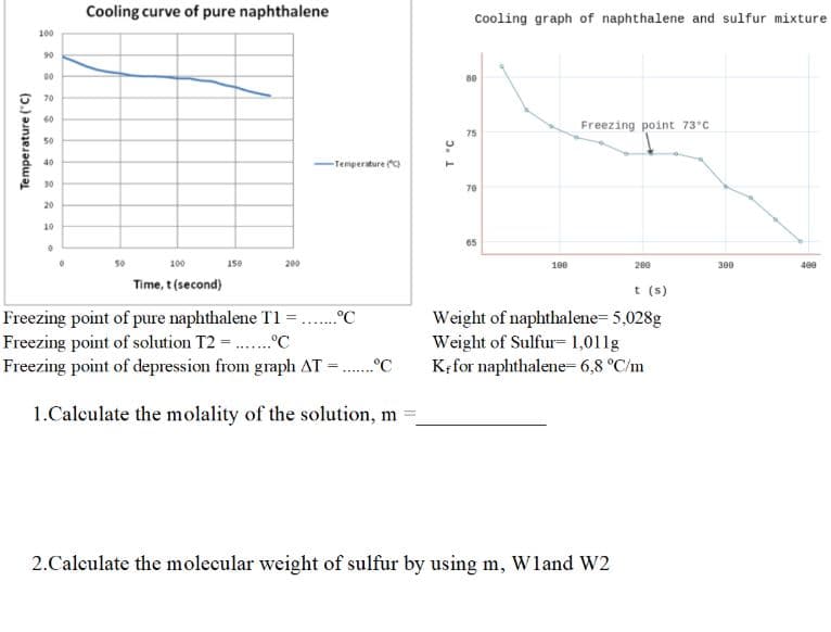 Cooling curve of pure naphthalene
Cooling graph of naphthalene and sulfur mixture
100
90
80
70
60
Freezing point 73'C
75
50
40
-Temperature )
30
70
20
10
65
100
150
200
100
200
300
400
Time, t (second)
t (s)
Freezing point of pure naphthalene T1 = ..°C
Freezing point of solution T2 =.C
Freezing point of depression from graph AT
Weight of naphthalene= 5,028g
Weight of Sulfur- 1,011g
Kefor naphthalene= 6,8 °C/m
.... ..
....°C
1.Calculate the molality of the solution, m
2.Calculate the molecular weight of sulfur by using m, Wland W2
Temperature ("C)
