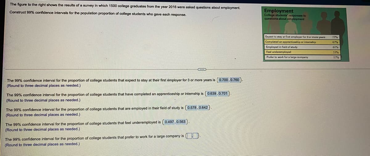 The figure to the right shows the results of a survey in which 1500 college graduates from the year 2016 were asked questions about employment.
Employment
College students' responses to
questions about employment
Construct 99% confidence intervals for the population proportion of college students who gave each response.
Expect to stay at f
t first employer for 3 or more years
73%
Completed an appranticeship or internship
67%
Employed in field of study
61%
Feel underemployed
53%
Prefor to work for a large compeny
17%
o stay at their first émployer for 3 or more years is (0.700, 0.760).
The 99% confidence interval for the proportion of college students that expect
(Round to three decimal places as needed.)
The 99% confidence interval for the proportion of college students that have completed an apprenticeship or internship is (0.639,0.701).
(Round to three decimal places as needed.)
The 99% confidence interval for the proportion of college students that are employed in their field of study is (0.578, 0.642)
(Round to three decimal places as needed.)
The 99% confidence interval for the proportion of college students that feel underemployed is (0.497, 0.563).
(Round to three decimal places as needed.)
The 99% confidence interval for the proportion of college students that prefer to work for a large company is ( D.
(Round to three decimal places as needed.)
