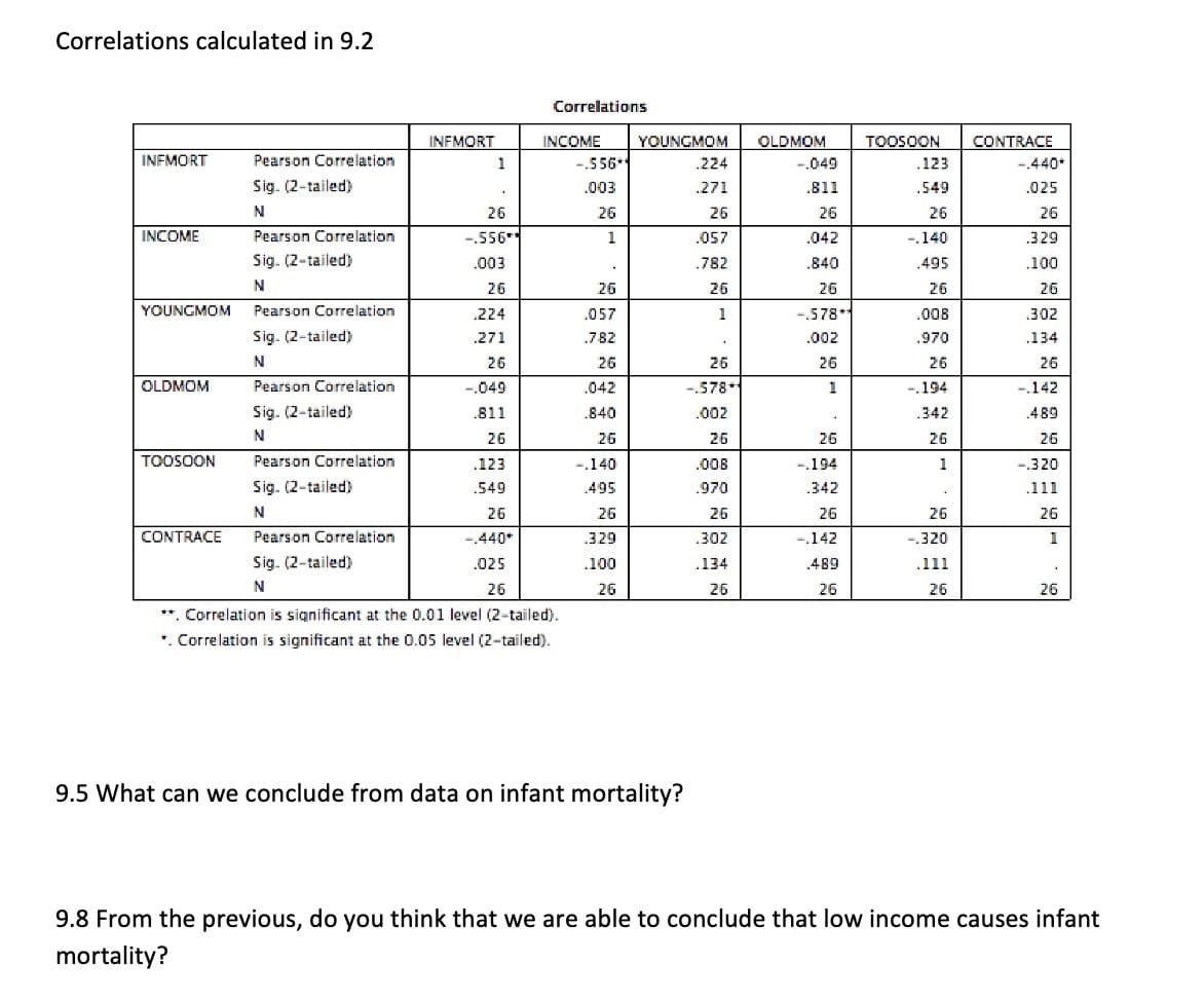 Correlations calculated in 9.2
INFMORT
INCOME
YOUNGMOM
OLDMOM
TOOSOON
CONTRACE
Pearson Correlation
Sig. (2-tailed)
N
Pearson Correlation
Sig. (2-tailed)
N
Pearson Correlation
Sig. (2-tailed)
N
Pearson Correlation
Sig. (2-tailed)
N
Pearson Correlation
Sig. (2-tailed)
N
Pearson Correlation
Sig. (2-tailed)
N
INFMORT
1
.
26
-.556**
.003
26
.224
.271
26
-.049
.811
26
.123
.549
26
-.440*
.025
26
Correlations
INCOME
**. Correlation is significant at the 0.01 level (2-tailed).
*. Correlation is significant at the 0.05 level (2-tailed).
-.556**
.003
26
1
26
.057
.782
26
.042
.840
26
-.140
.495
26
.329
.100
26
YOUNGMOM
9.5 What can we conclude from data on infant mortality?
.224
.271
26
.057
.782
26
1
26
-.578**
.002
26
.008
.970
26
.302
.134
26
OLDMOM
-.049
.811
26
.042
.840
26
-.578*1
.002
26
1
26
-.194
.342
26
-.142
.489
26
TOOSOON
.123
.549
26
-.140
.495
26
.008
.970
26
-.194
.342
26
1
26
-.320
.111
26
CONTRACE
-.440*
.025
26
.329
.100
26
.302
.134
26
-.142
.489
26
-.320
.111
26
1
.
26
9.8 From the previous, do you think that we are able to conclude that low income causes infant
mortality?