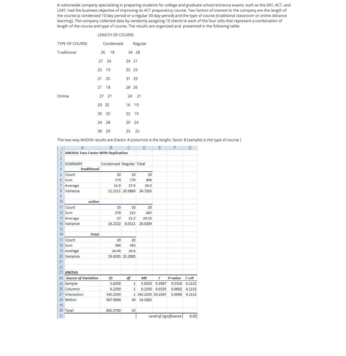 A nationwide company specializing in preparing students for college and graduate school entrance exams, such as the SAT, ACT, and
LSAT, had the business objective of improving its ACT preparatory course. Two factors of interest to the company are the length of
the course (a condensed 10-day period or a regular 30-day period) and the type of course (traditional classroom or online distance
learning). The company collected data by randomly assigning 10 clients to each of the four cells that represent a combination of
length of the course and type of course. The results are organized and presented in the following table:
LENGTH OF COURSE
TYPE OF COURSE
Condensed
Regular
Traditional
26 18
34 28
27 24
24 21
25 19
35 23
21 20
31 29
21 18
28 26
Online
27 21
24
21
29 32
16 19
30 20
22 19
24 28
20 24
30 29
23 25
The two-way ANOVA results are (Factor A (columns) is the lenght, factor B (sample) is the type of course )
A
B
1 ANOVA: Two-ractor With Replication
2
3 SUMMARY
Condensed Regular Total
4
traditional
5 Count
10
10
20
6 Sum
219
279
498
7 Average
21.9
27.9
24.9
8 Variance
11.2111 20.9889 24.7263
9
10
online
11 Count
10
10
20
12 Sum
270
213
483
13 Average
14 Variance
27
21.3
24.15
16.2222
8.0111 20.0289
15
16
Tulul
17 Count
20
20
18 Sum
189
192
19 Average
24.45
24.6
20 Variance
19.8395 25.2000
21
22
23 ANOVA
I crit
24 Source of Variation
25 Sample
26 Columns
df
MS
P-value
5.6250
5.6250 0.3987
0.5318 4.1132
0.2250
1
0.2250 0.0159
0.9002 4.1132
27 Interaction
342.2250
1 342.2250 24.2569
0.0000 4.1132
28 Within
507.9000
36 14.1083
29
30 Total
855.9750
39
31
Level of significance|
0.05
